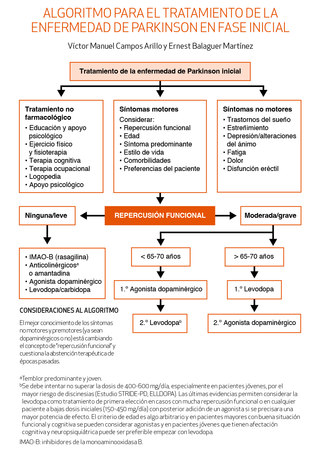algoritmo para el tratamiento de la enfermedad de parkinson en fase inicial