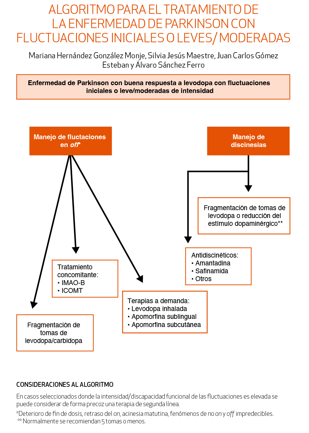 algoritmo para el tratamiento de la enfermedad de parkinson con fluctuaciones iniciales o leves/moderadas